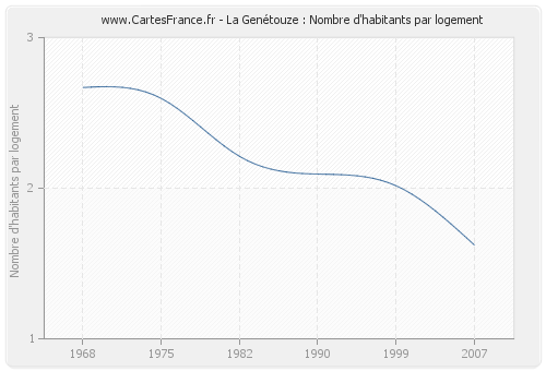 La Genétouze : Nombre d'habitants par logement